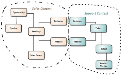 Domain-Driven Design — Contextos Delimitados