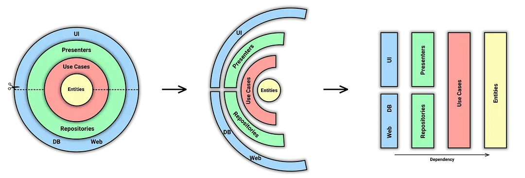 Arquitetura de Software: Por onde começar?